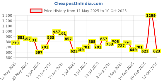 myntra.com DressBerry Structured Shoulder Bag dressberry Price History Graph from 11 May 2025 to 10 Oct 2025
