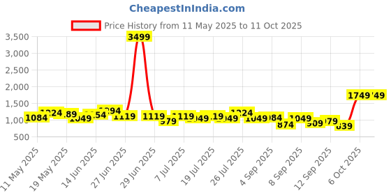 myntra.com DressBerry Structured Shoulder Bag dressberry Price History Graph from 11 May 2025 to 10 Oct 2025