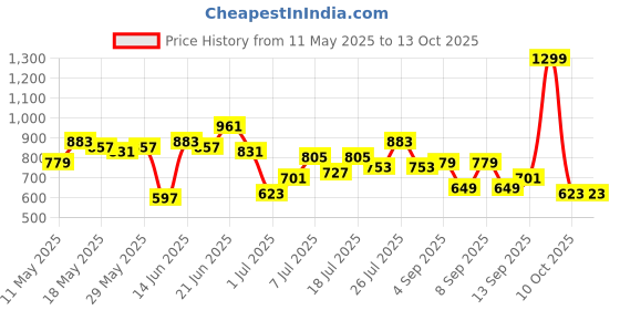 myntra.com DressBerry Structured Shoulder Bag dressberry Price History Graph from 11 May 2025 to 13 Oct 2025