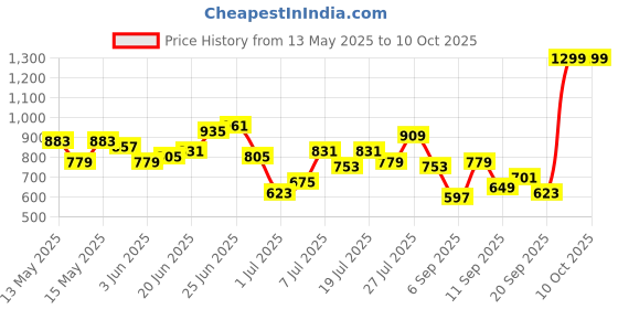 myntra.com DressBerry Structured Shoulder Bag dressberry Price History Graph from 13 May 2025 to 10 Oct 2025