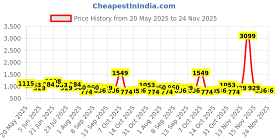 myntra.com DressBerry Structured Shoulder Bag dressberry Price History Graph from 20 May 2025 to 24 Nov 2025