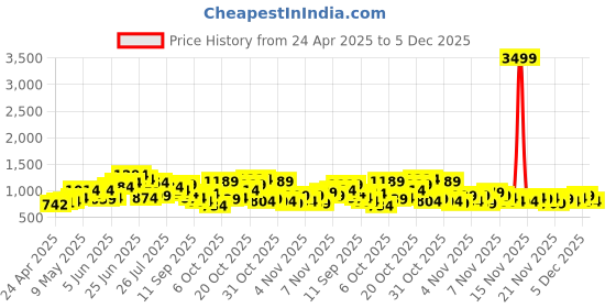 myntra.com DressBerry Structured Shoulder Bag with Bow Detail dressberry Price History Graph from 24 Apr 2025 to 5 Dec 2025