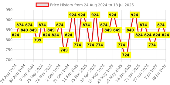 myntra.com DressBerry Structured Shoulder Bag with Cut Work dressberry Price History Graph from 24 Aug 2024 to 8 Jul 2025