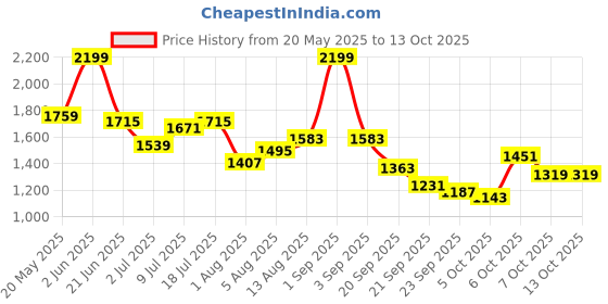 myntra.com corsica DressBerry Structured Shoulder Bag With Detachable Sling Strap corsica Price History Graph from 20 May 2025 to 12 Oct 2025