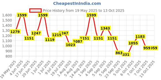 myntra.com corsica DressBerry Structured Shoulder Bag With Detachable Sling Strap corsica Price History Graph from 19 May 2025 to 13 Oct 2025