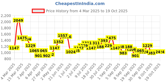 myntra.com DressBerry Structured Shoulder Bag With Fur dressberry Price History Graph from 4 Mar 2025 to 18 Oct 2025