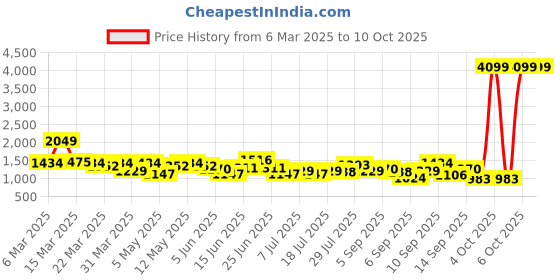 myntra.com DressBerry Structured Shoulder Bag With Fur dressberry Price History Graph from 6 Mar 2025 to 10 Oct 2025