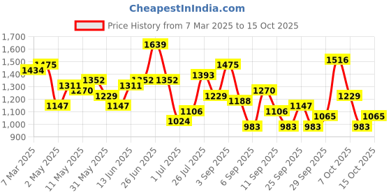 myntra.com DressBerry Structured Shoulder Bag With Fur dressberry Price History Graph from 7 Mar 2025 to 15 Oct 2025