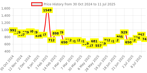 myntra.com DressBerry Structured Shoulder Bag with Pouch dressberry Price History Graph from 30 Oct 2024 to 11 Jul 2025