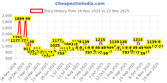 myntra.com DressBerry Structured Shoulder Bag with Pouch dressberry Price History Graph from 16 Nov 2024 to 22 Nov 2025