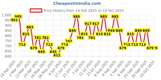 myntra.com DressBerry Structured Shoulder Bag with Pouch dressberry Price History Graph from 14 Feb 2025 to 10 Oct 2025
