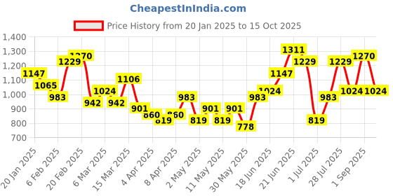 myntra.com DressBerry Structured Shoulder Bag with Pouch dressberry Price History Graph from 20 Jan 2025 to 15 Oct 2025