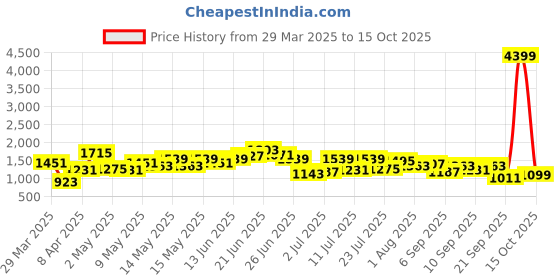 myntra.com DressBerry Structured Shoulder Bag with Pouch dressberry Price History Graph from 29 Mar 2025 to 15 Oct 2025