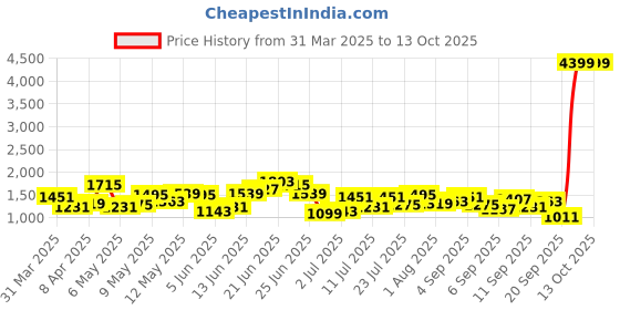 myntra.com DressBerry Structured Shoulder Bag with Pouch dressberry Price History Graph from 31 Mar 2025 to 12 Oct 2025