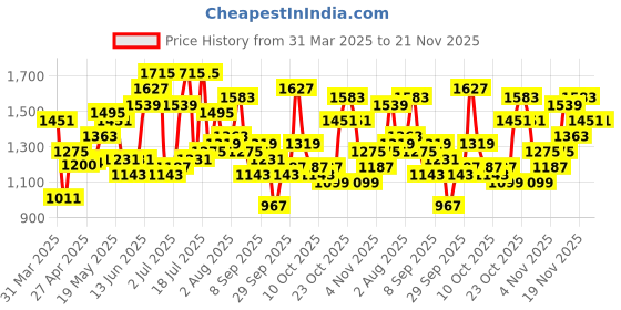 myntra.com DressBerry Structured Shoulder Bag with Pouch dressberry Price History Graph from 31 Mar 2025 to 20 Nov 2025