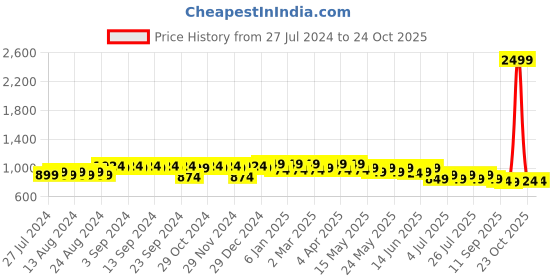 myntra.com DressBerry Structured Shoulder Bag with Quilted dressberry Price History Graph from 27 Jul 2024 to 23 Oct 2025