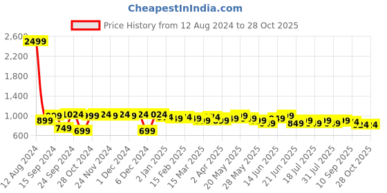 myntra.com DressBerry Structured Shoulder Bag with Quilted dressberry Price History Graph from 12 Aug 2024 to 27 Oct 2025