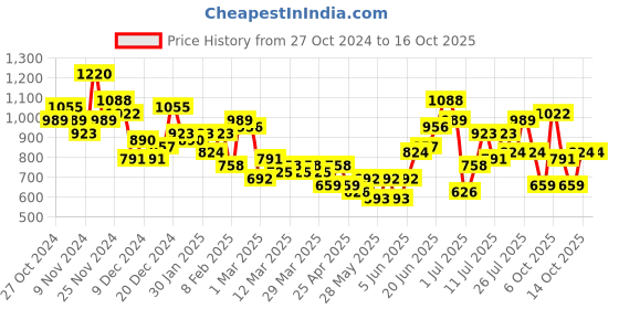 myntra.com DressBerry Structured Shoulder Bag with Quilted dressberry Price History Graph from 27 Oct 2024 to 14 Oct 2025