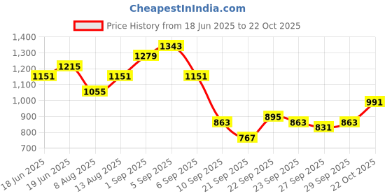 myntra.com corsica DressBerry Structured Shoulder Bag with Quilted corsica Price History Graph from 18 Jun 2025 to 22 Oct 2025