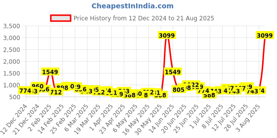 myntra.com DressBerry Structured Shoulder Bag with Quilted & Pouch dressberry Price History Graph from 12 Dec 2024 to 21 Aug 2025