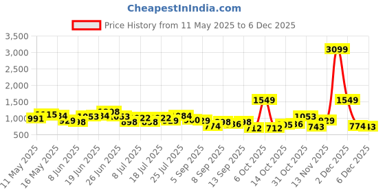 myntra.com DressBerry Structured Shoulder Bag with Quilted Detail dressberry Price History Graph from 11 May 2025 to 5 Dec 2025