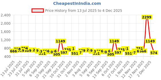 myntra.com DressBerry Structured Shoulder Bag with Quilted Detail dressberry Price History Graph from 13 Jul 2025 to 4 Dec 2025