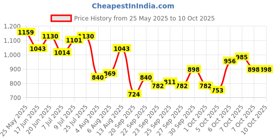 myntra.com corsica DressBerry Structured Shoulder Bag with Tasselled corsica Price History Graph from 25 May 2025 to 10 Oct 2025