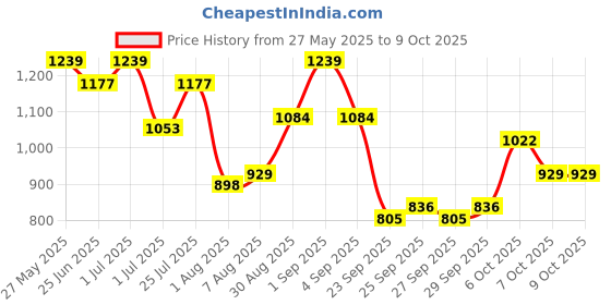 myntra.com corsica DressBerry Structured Shoulder Bag with Tasselled corsica Price History Graph from 27 May 2025 to 8 Oct 2025