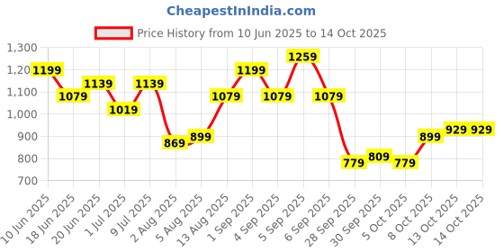 myntra.com corsica DressBerry Structured Shoulder Bag with Tasselled corsica Price History Graph from 10 Jun 2025 to 13 Oct 2025