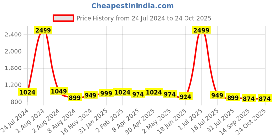 myntra.com DressBerry Structured Sling Bag dressberry Price History Graph from 24 Jul 2024 to 24 Oct 2025