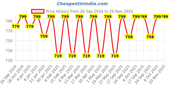 myntra.com DressBerry Structured Sling Bag dressberry Price History Graph from 26 Sep 2024 to 19 Nov 2025