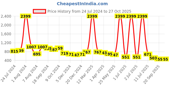 myntra.com DressBerry Structured Sling Bag dressberry Price History Graph from 24 Jul 2024 to 26 Oct 2025