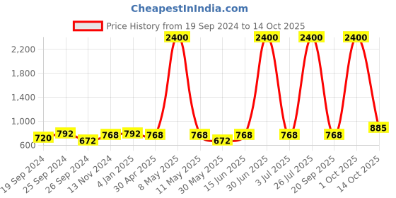 myntra.com DressBerry Structured Sling Bag dressberry Price History Graph from 19 Sep 2024 to 14 Oct 2025