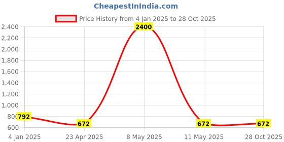 myntra.com DressBerry Structured Sling Bag dressberry Price History Graph from 4 Jan 2025 to 27 Oct 2025