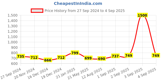 myntra.com DressBerry Structured Sling Bag dressberry Price History Graph from 27 Sep 2024 to 4 Sep 2025