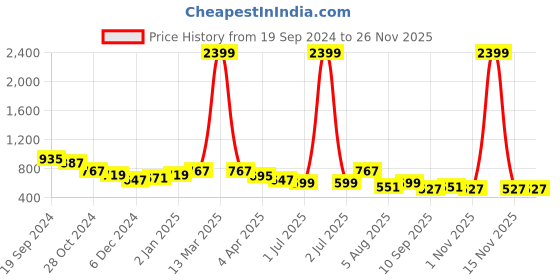 myntra.com DressBerry Structured Sling Bag dressberry Price History Graph from 19 Sep 2024 to 24 Nov 2025