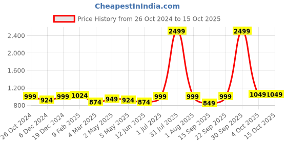 myntra.com DressBerry Structured Sling Bag dressberry Price History Graph from 26 Oct 2024 to 15 Oct 2025