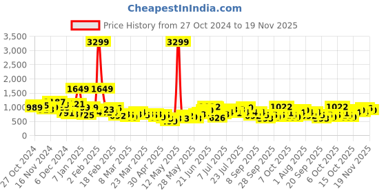 myntra.com DressBerry Structured Sling Bag dressberry Price History Graph from 27 Oct 2024 to 19 Nov 2025