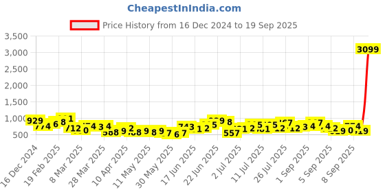 myntra.com DressBerry Structured Sling Bag dressberry Price History Graph from 16 Dec 2024 to 19 Sep 2025