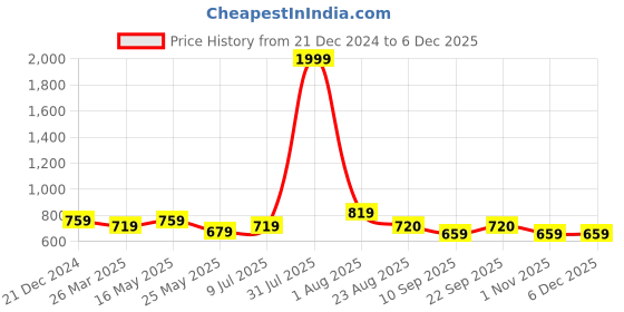 myntra.com DressBerry Structured Sling Bag dressberry Price History Graph from 21 Dec 2024 to 6 Dec 2025