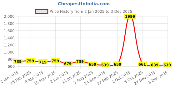 myntra.com DressBerry Structured Sling Bag dressberry Price History Graph from 2 Jan 2025 to 2 Dec 2025