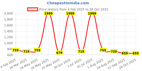 myntra.com DressBerry Structured Sling Bag dressberry Price History Graph from 4 Feb 2025 to 26 Oct 2025