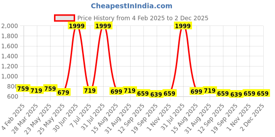myntra.com DressBerry Structured Sling Bag dressberry Price History Graph from 4 Feb 2025 to 1 Dec 2025