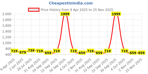 myntra.com DressBerry Structured Sling Bag dressberry Price History Graph from 9 Apr 2025 to 25 Nov 2025
