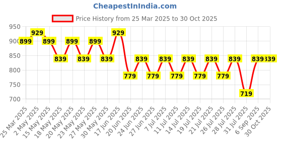 myntra.com DressBerry Structured Sling Bag dressberry Price History Graph from 25 Mar 2025 to 29 Oct 2025
