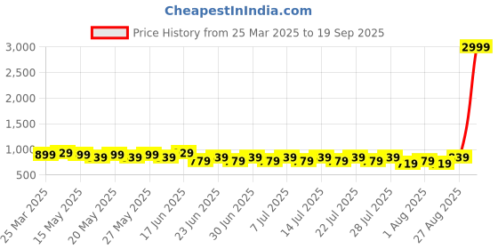 myntra.com DressBerry Structured Sling Bag dressberry Price History Graph from 25 Mar 2025 to 19 Sep 2025