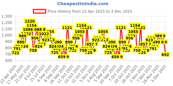 myntra.com DressBerry Structured Sling Bag dressberry Price History Graph from 23 Apr 2025 to 3 Dec 2025
