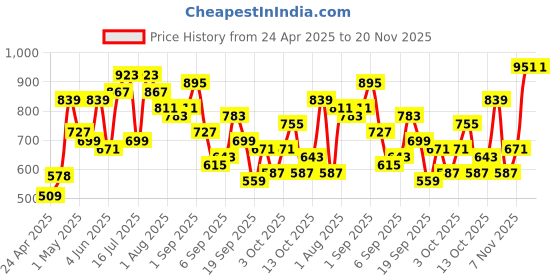 myntra.com DressBerry Structured Sling Bag dressberry Price History Graph from 24 Apr 2025 to 20 Nov 2025