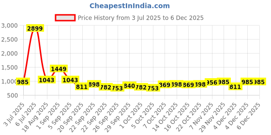 myntra.com corsica DressBerry Structured Sling Bag corsica Price History Graph from 3 Jul 2025 to 4 Dec 2025