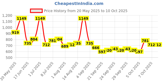 myntra.com corsica DressBerry Structured Sling Bag corsica Price History Graph from 20 May 2025 to 10 Oct 2025
